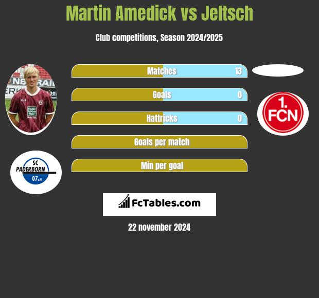 Martin Amedick vs Jeltsch h2h player stats