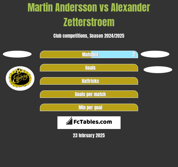 Martin Andersson vs Alexander Zetterstroem h2h player stats