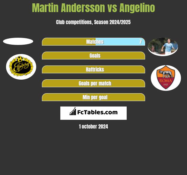 Martin Andersson vs Angelino h2h player stats