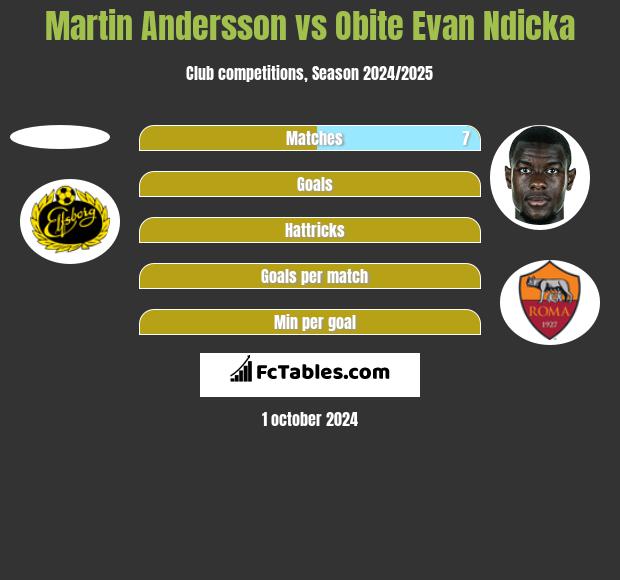 Martin Andersson vs Obite Evan Ndicka h2h player stats