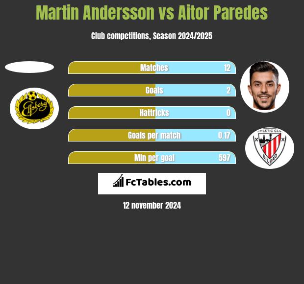 Martin Andersson vs Aitor Paredes h2h player stats