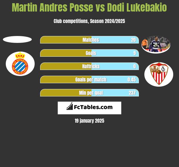 Martin Andres Posse vs Dodi Lukebakio h2h player stats