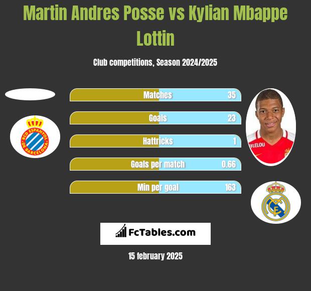 Martin Andres Posse vs Kylian Mbappe Lottin h2h player stats