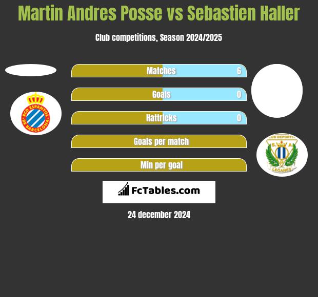 Martin Andres Posse vs Sebastien Haller h2h player stats