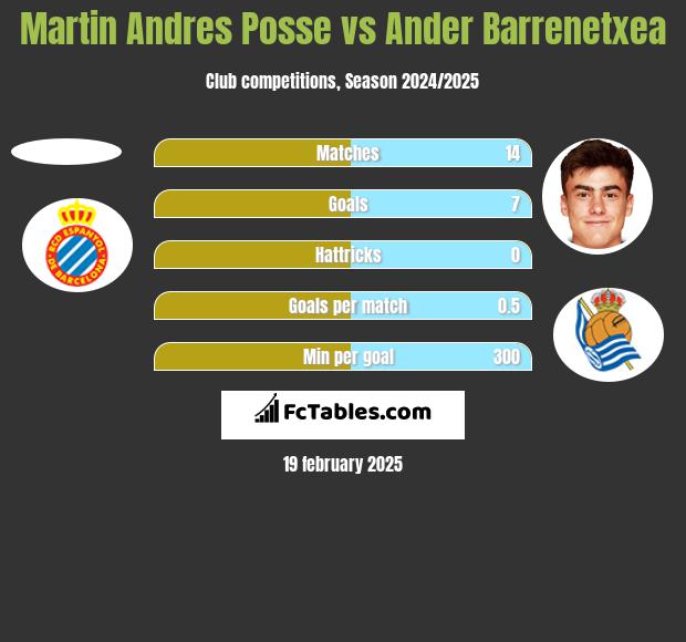 Martin Andres Posse vs Ander Barrenetxea h2h player stats