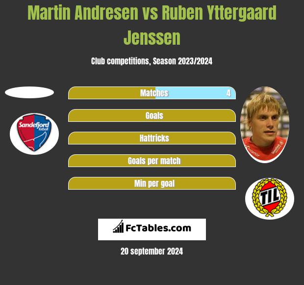 Martin Andresen vs Ruben Yttergaard Jenssen h2h player stats