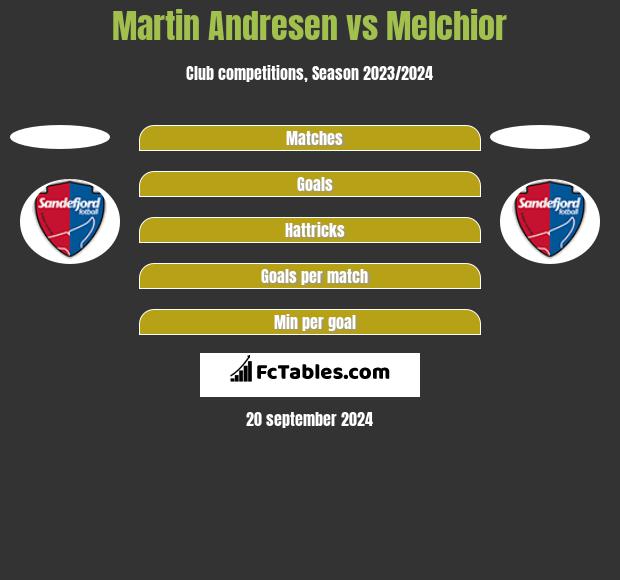 Martin Andresen vs Melchior h2h player stats