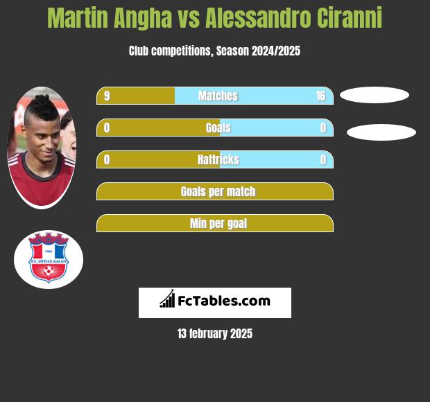 Martin Angha vs Alessandro Ciranni h2h player stats