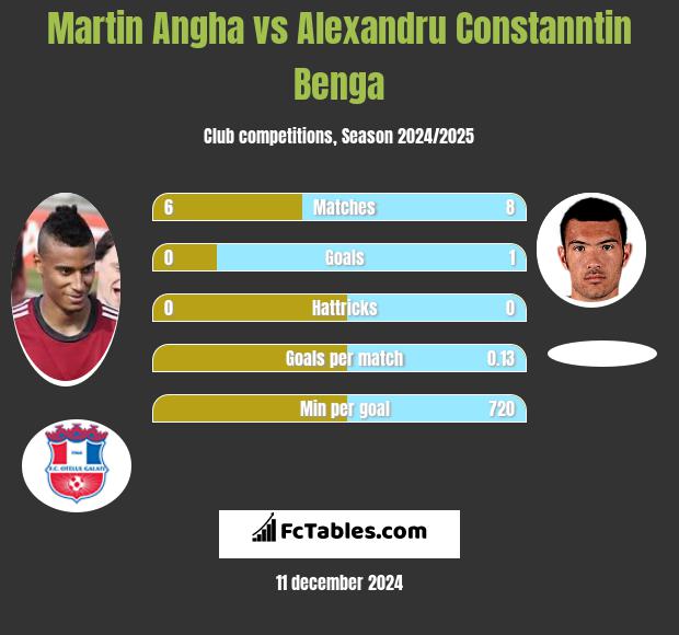 Martin Angha vs Alexandru Constanntin Benga h2h player stats