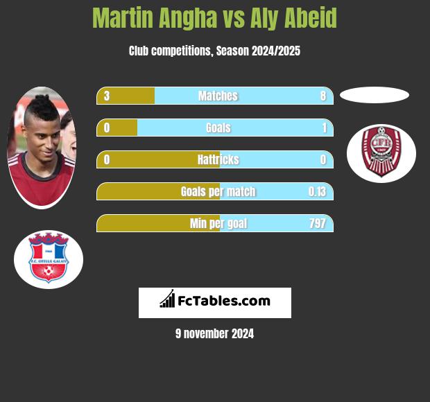 Martin Angha vs Aly Abeid h2h player stats