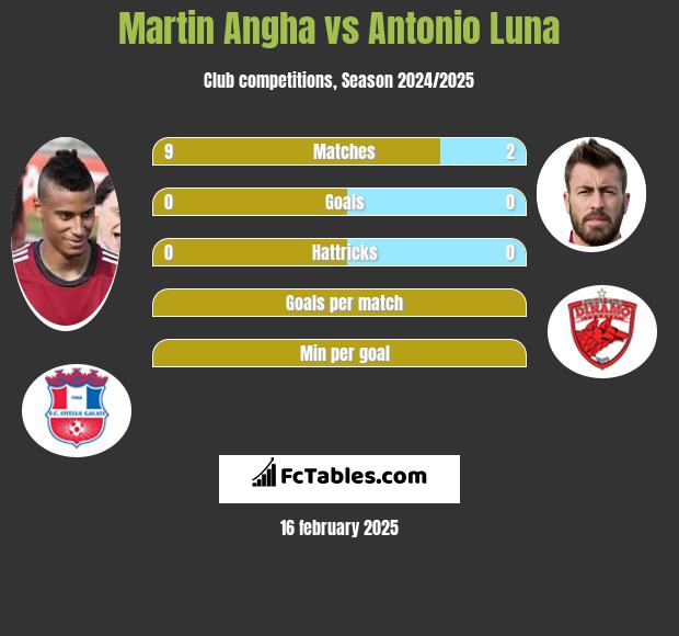 Martin Angha vs Antonio Luna h2h player stats