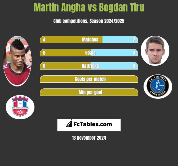 Martin Angha vs Bogdan Tiru h2h player stats