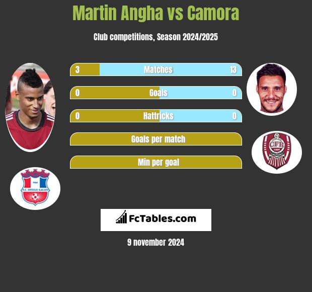 Martin Angha vs Camora h2h player stats