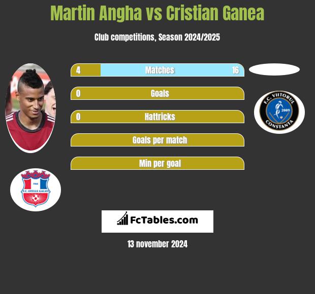 Martin Angha vs Cristian Ganea h2h player stats