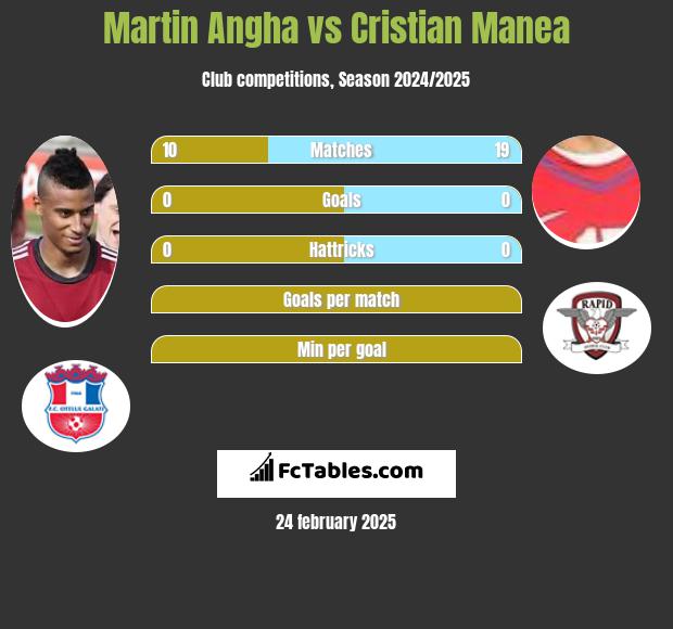 Martin Angha vs Cristian Manea h2h player stats