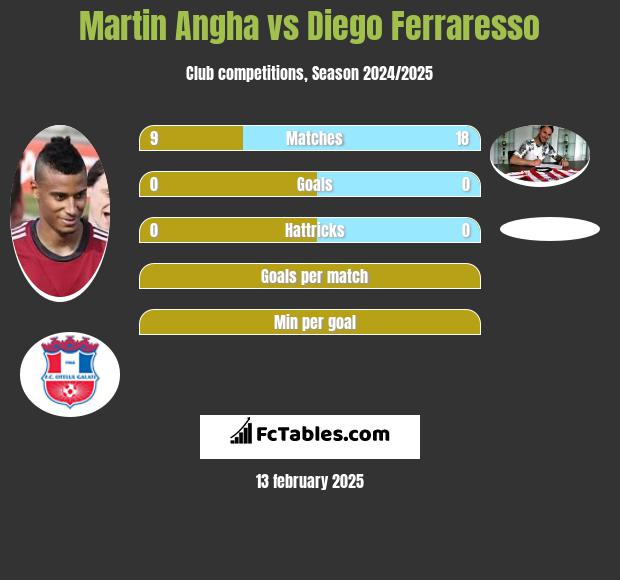 Martin Angha vs Diego Ferraresso h2h player stats