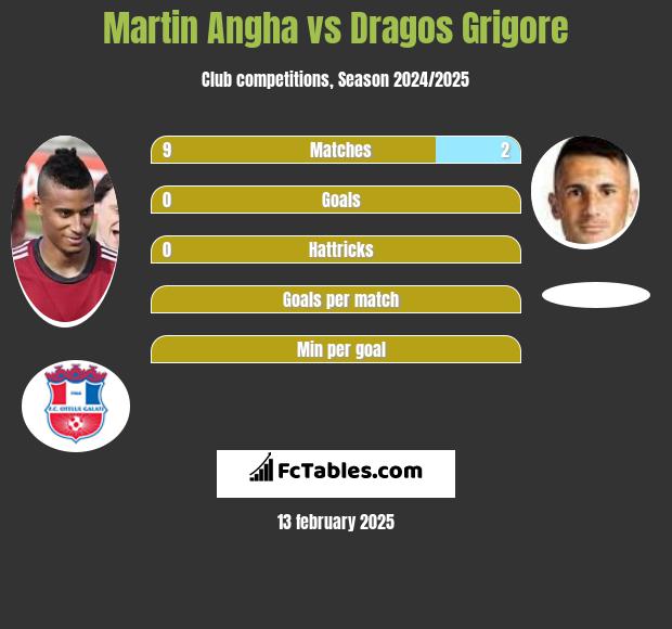 Martin Angha vs Dragos Grigore h2h player stats