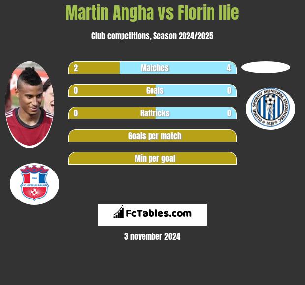 Martin Angha vs Florin Ilie h2h player stats