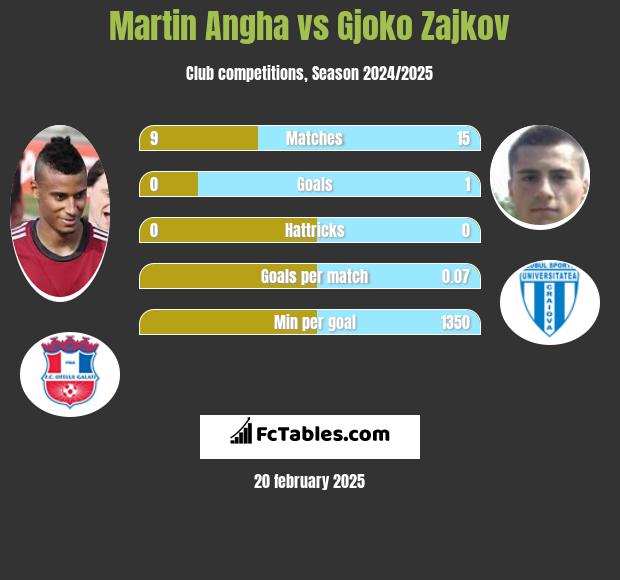 Martin Angha vs Gjoko Zajkov h2h player stats