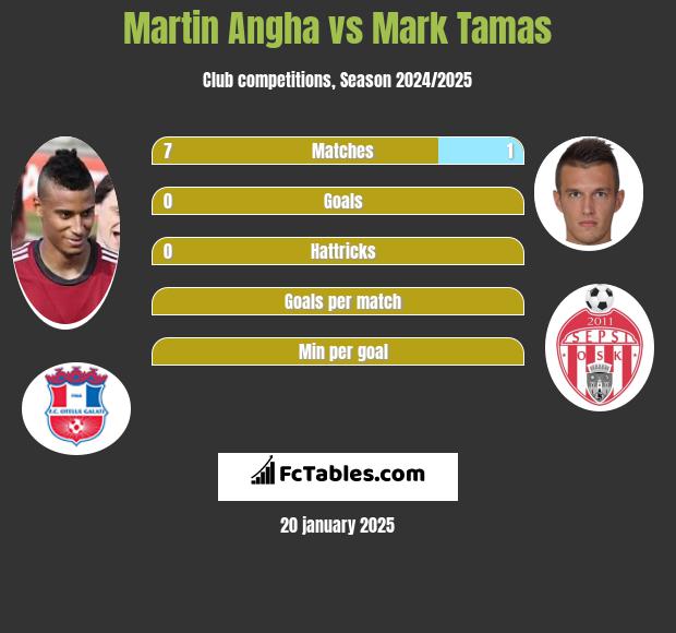 Martin Angha vs Mark Tamas h2h player stats