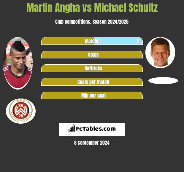 Martin Angha vs Michael Schultz h2h player stats