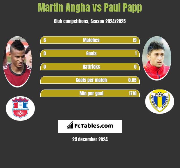 Martin Angha vs Paul Papp h2h player stats