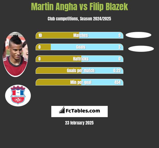 Martin Angha vs Filip Blazek h2h player stats