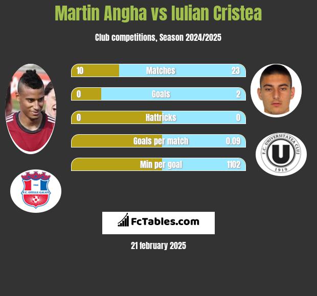 Martin Angha vs Iulian Cristea h2h player stats