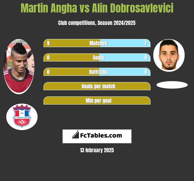 Martin Angha vs Alin Dobrosavlevici h2h player stats