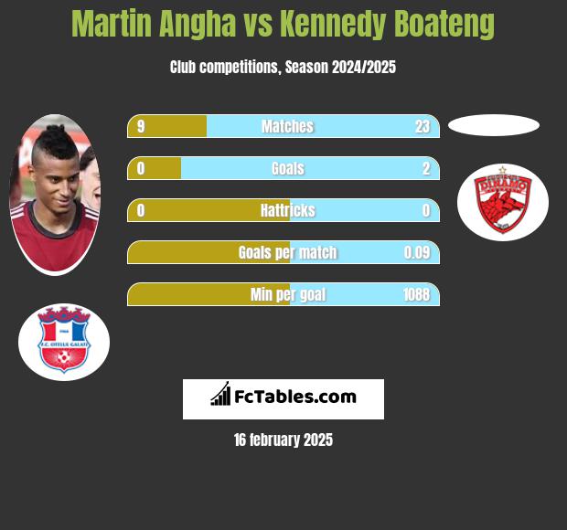 Martin Angha vs Kennedy Boateng h2h player stats