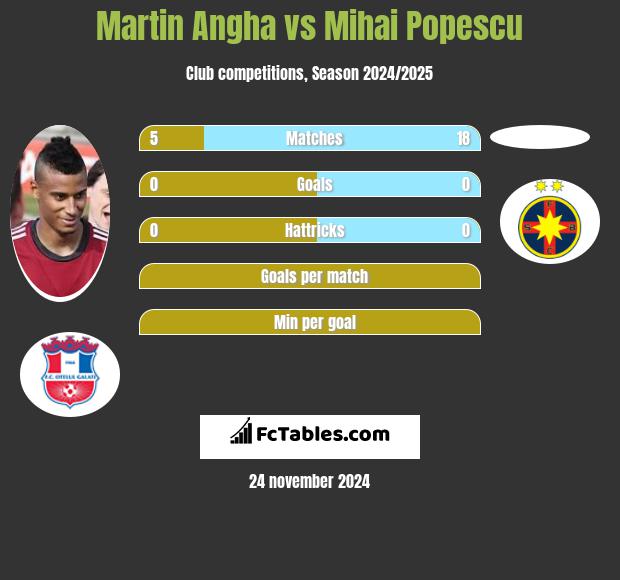 Martin Angha vs Mihai Popescu h2h player stats