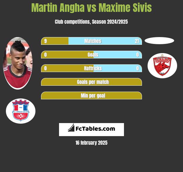 Martin Angha vs Maxime Sivis h2h player stats