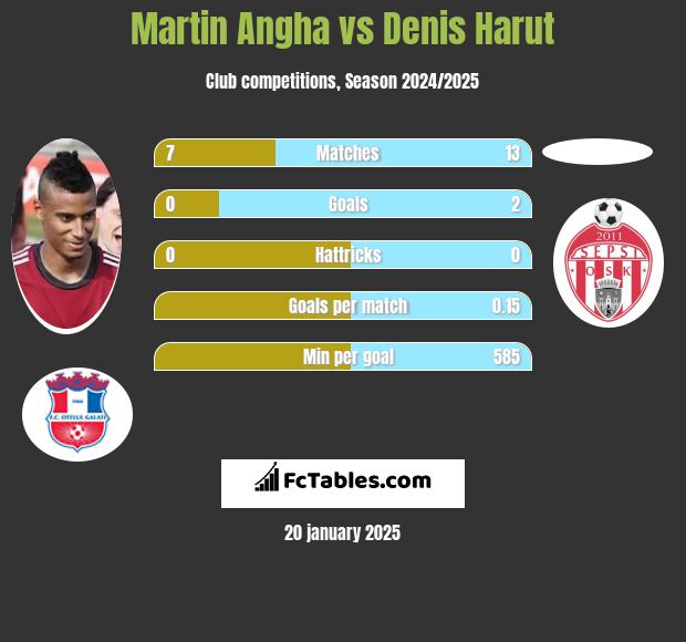 Martin Angha vs Denis Harut h2h player stats