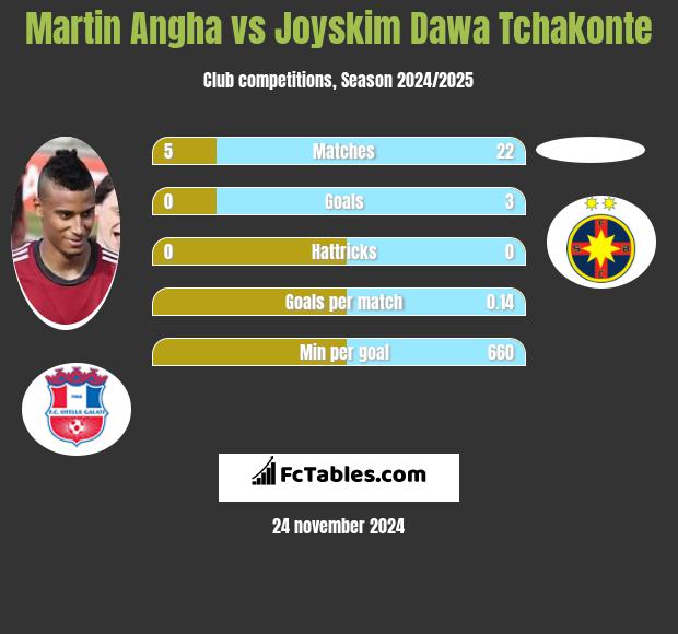 Martin Angha vs Joyskim Dawa Tchakonte h2h player stats