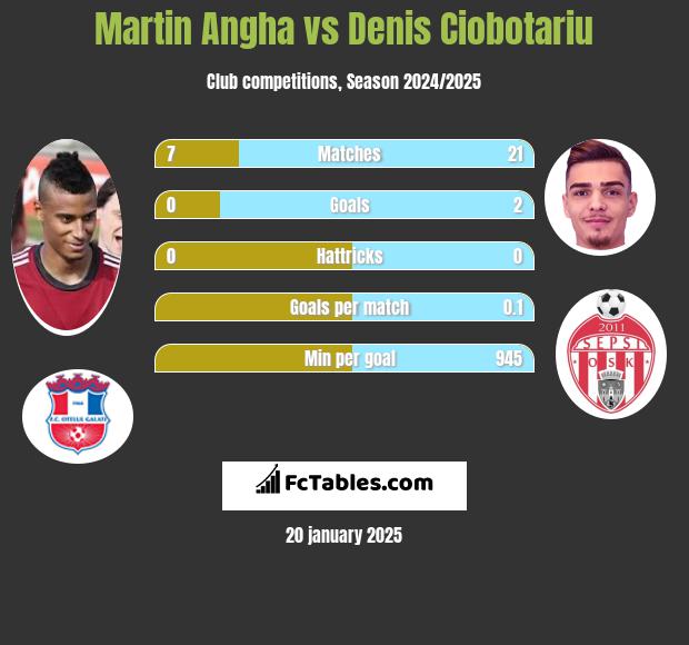 Martin Angha vs Denis Ciobotariu h2h player stats