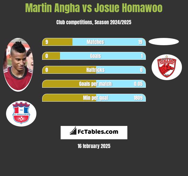 Martin Angha vs Josue Homawoo h2h player stats