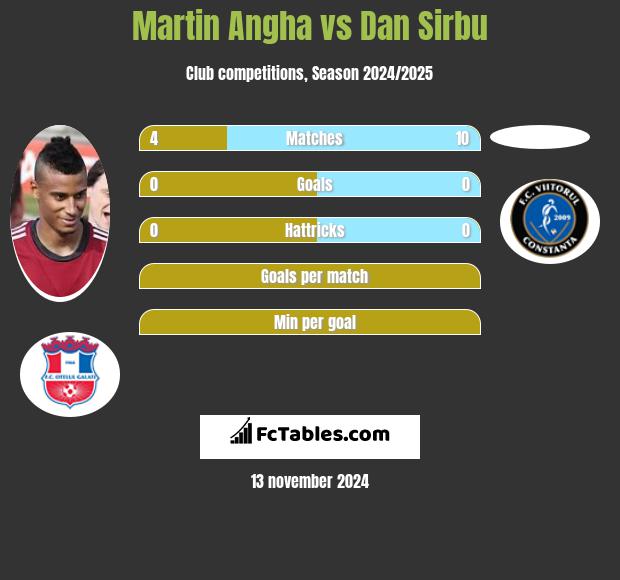 Martin Angha vs Dan Sirbu h2h player stats