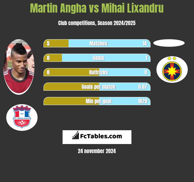 Martin Angha vs Mihai Lixandru h2h player stats