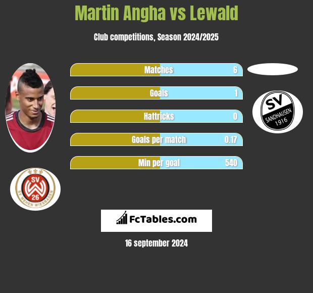 Martin Angha vs Lewald h2h player stats