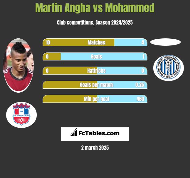 Martin Angha vs Mohammed h2h player stats