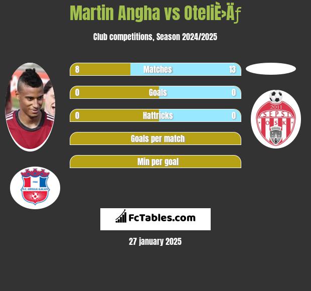 Martin Angha vs OteliÈ›Äƒ h2h player stats