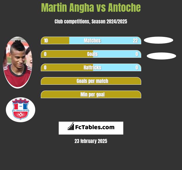 Martin Angha vs Antoche h2h player stats