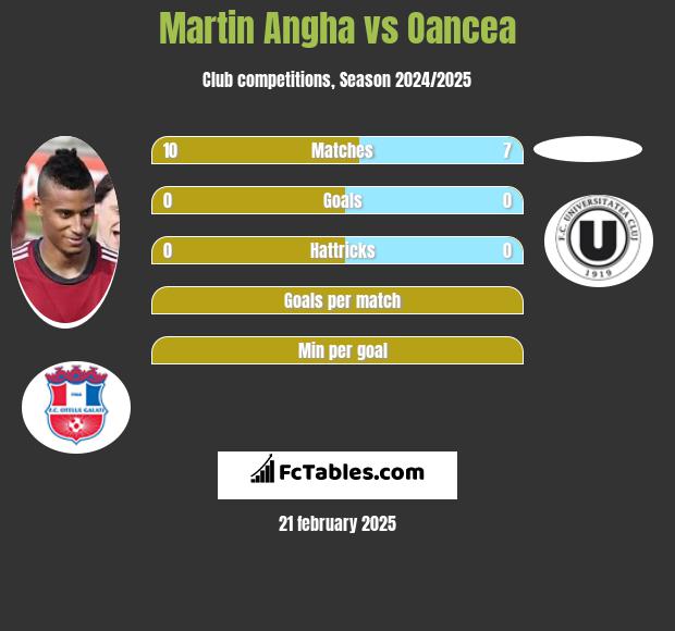 Martin Angha vs Oancea h2h player stats