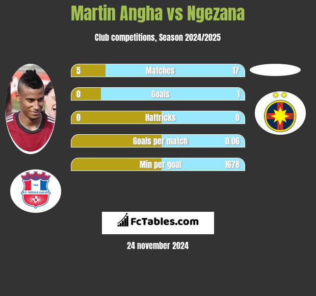 Martin Angha vs Ngezana h2h player stats