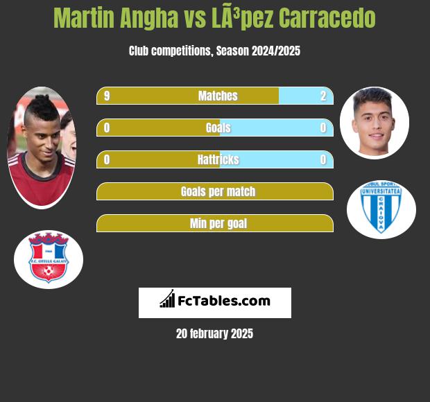 Martin Angha vs LÃ³pez Carracedo h2h player stats