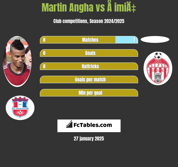 Martin Angha vs Å imiÄ‡ h2h player stats