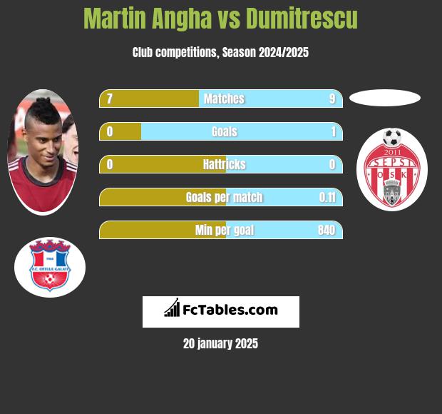 Martin Angha vs Dumitrescu h2h player stats