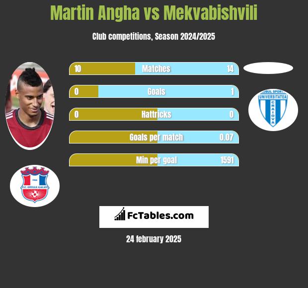 Martin Angha vs Mekvabishvili h2h player stats