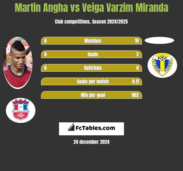 Martin Angha vs Veiga Varzim Miranda h2h player stats