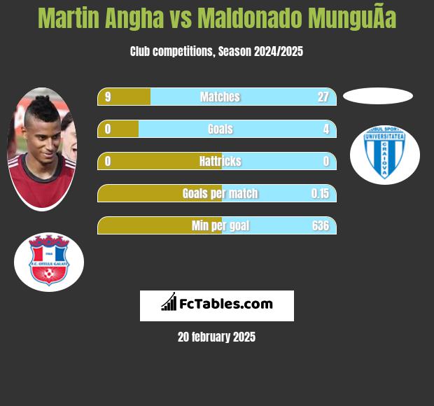 Martin Angha vs Maldonado MunguÃ­a h2h player stats